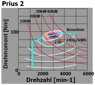 Engine efficiency island Prius II.jpg